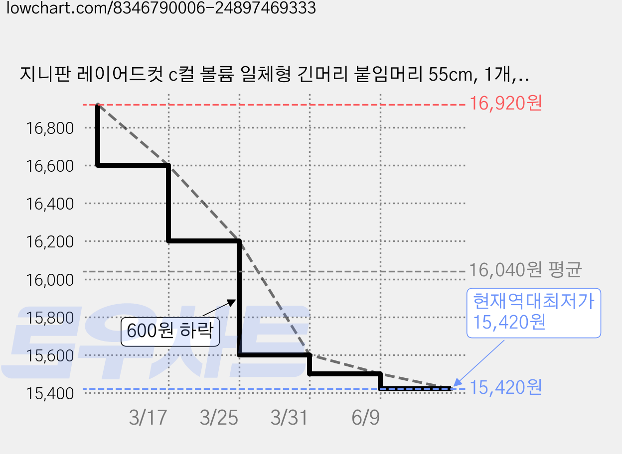 지니판 레이어드컷 c컬 볼륨 일체형 긴머리 붙임머리 55cm, 1개, 진한블랙 가격 변동 차트, 현재가 15,420원, 역대최저가