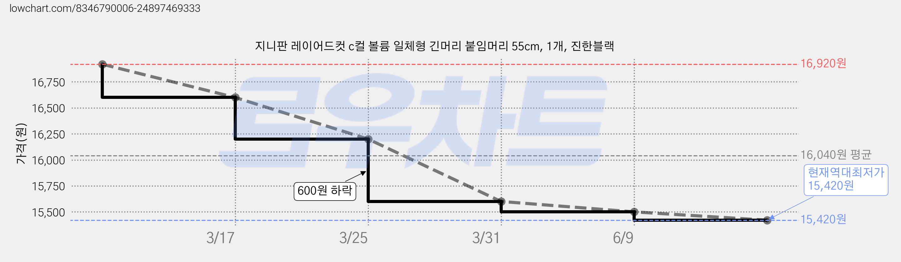 지니판 레이어드컷 c컬 볼륨 일체형 긴머리 붙임머리 55cm, 1개, 진한블랙 가격 변동 차트, 현재가 15,420원, 역대최저가