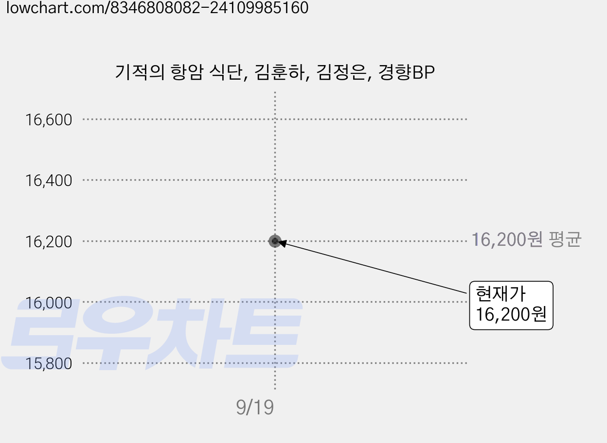 기적의 항암 식단, 김훈하, 김정은, 경향BP 가격 변동 차트, 현재가 16,200원