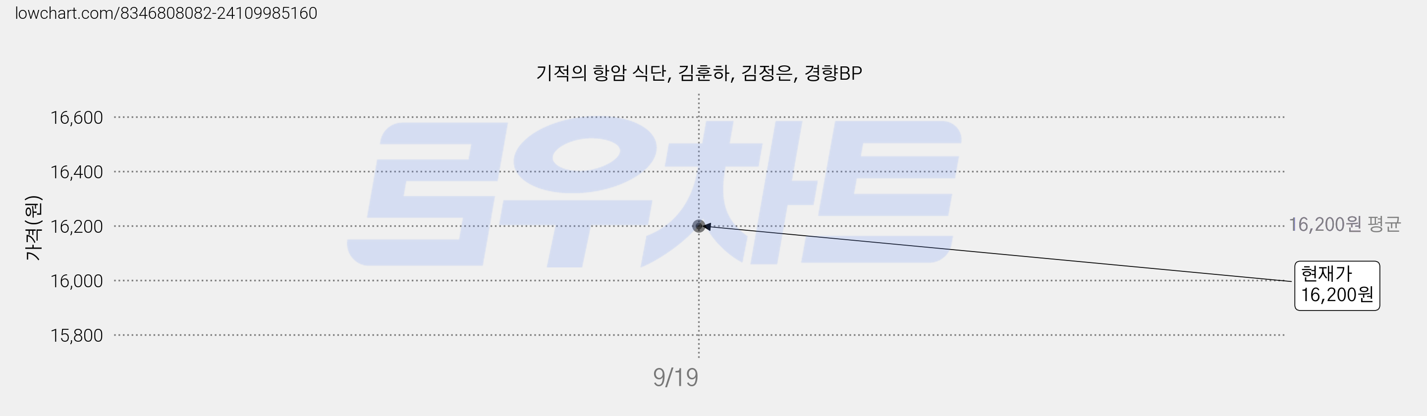 기적의 항암 식단, 김훈하, 김정은, 경향BP 가격 변동 차트, 현재가 16,200원