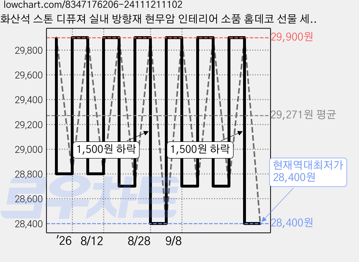 화산석 스톤 디퓨져 실내 방향재 현무암 인테리어 소품 홈데코 선물 세트 디퓨져 아로마 석고, 1개, 롬브르단로(딥디크향) 가격 변동 차트, 현재가 28,400원, 역대최저가
