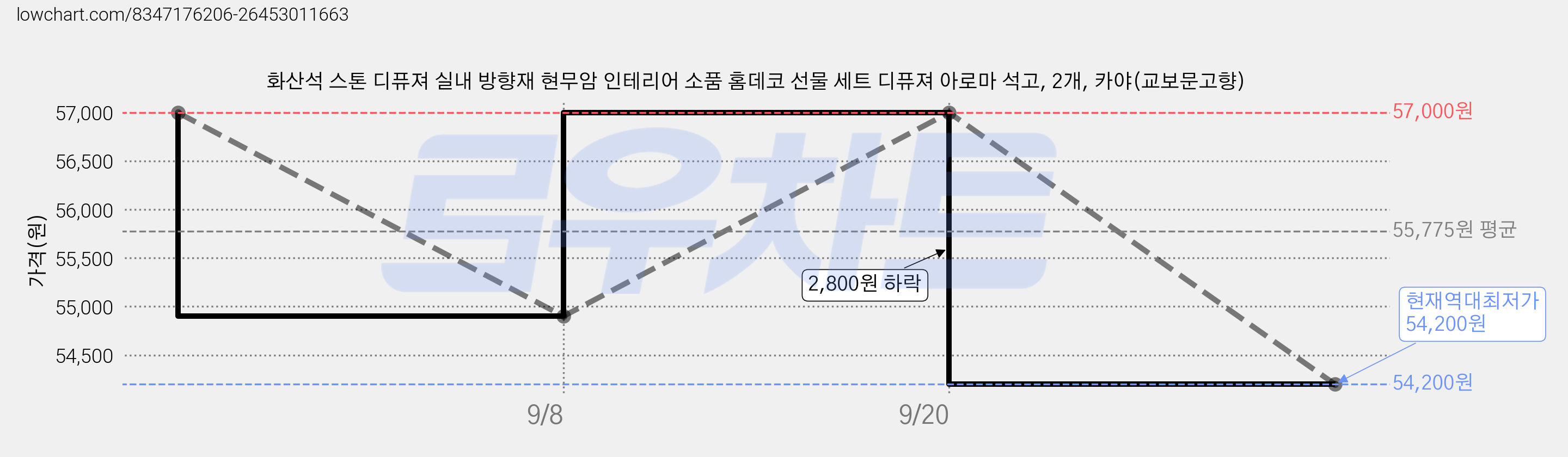 화산석 스톤 디퓨져 실내 방향재 현무암 인테리어 소품 홈데코 선물 세트 디퓨져 아로마 석고, 2개, 카야(교보문고향) 가격 변동 차트, 현재가 54,200원, 역대최저가