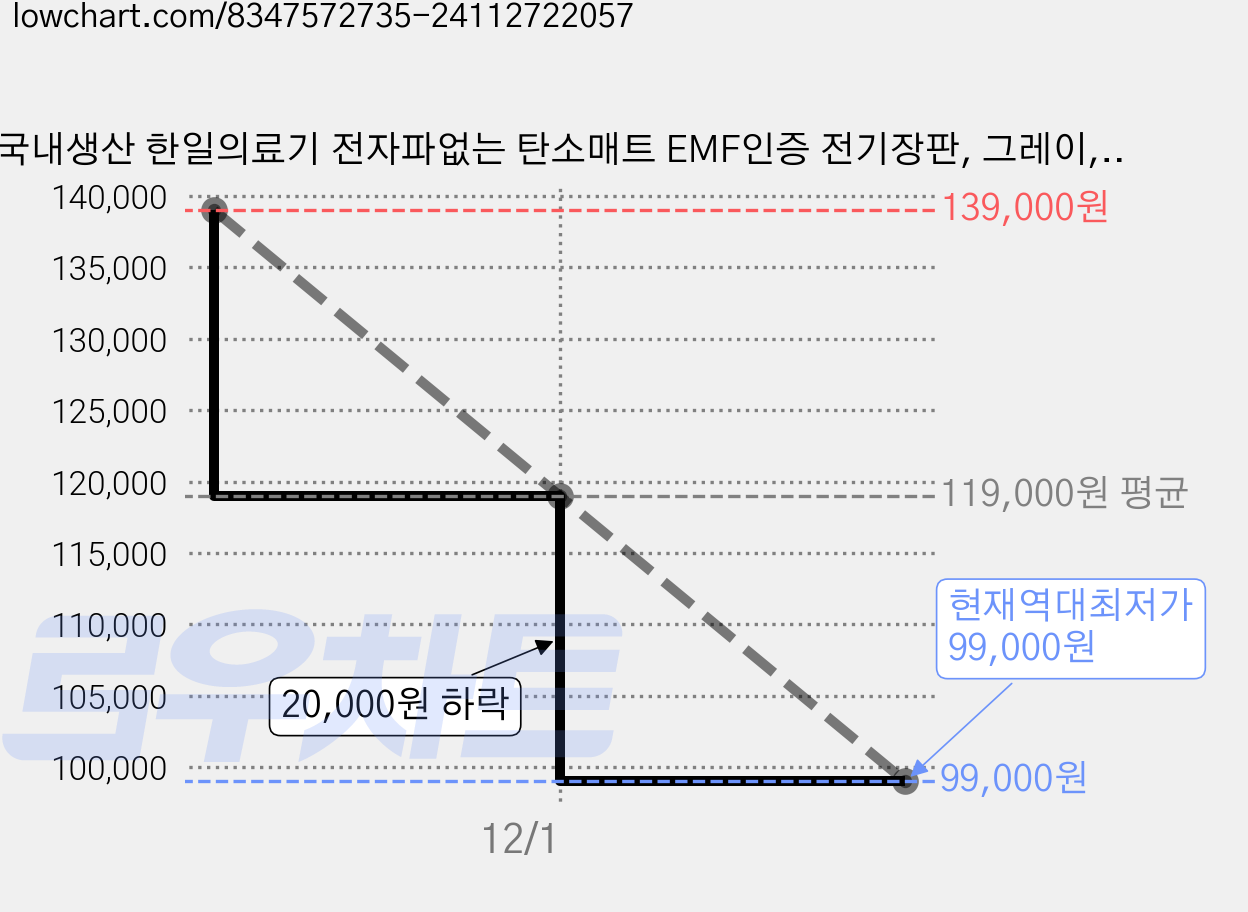 국내생산 한일의료기 전자파없는 탄소매트 EMF인증 전기장판, 그레이, 슈퍼싱글 (110x200) 가격 변동 차트, 현재가 99,000원, 역대최저가