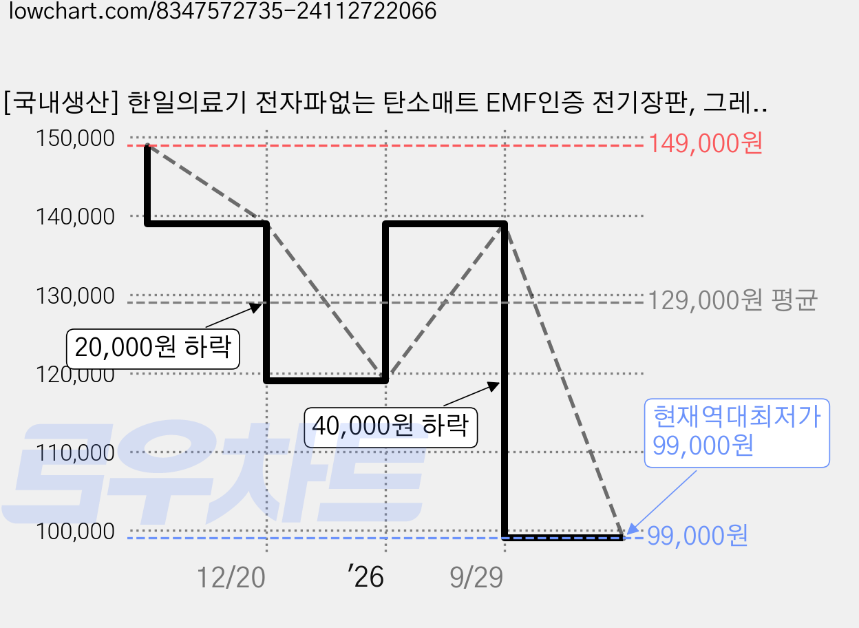 [국내생산] 한일의료기 전자파없는 탄소매트 EMF인증 전기장판, 그레이, 퀸더블 (150x200) 가격 변동 차트, 현재가 99,000원, 역대최저가