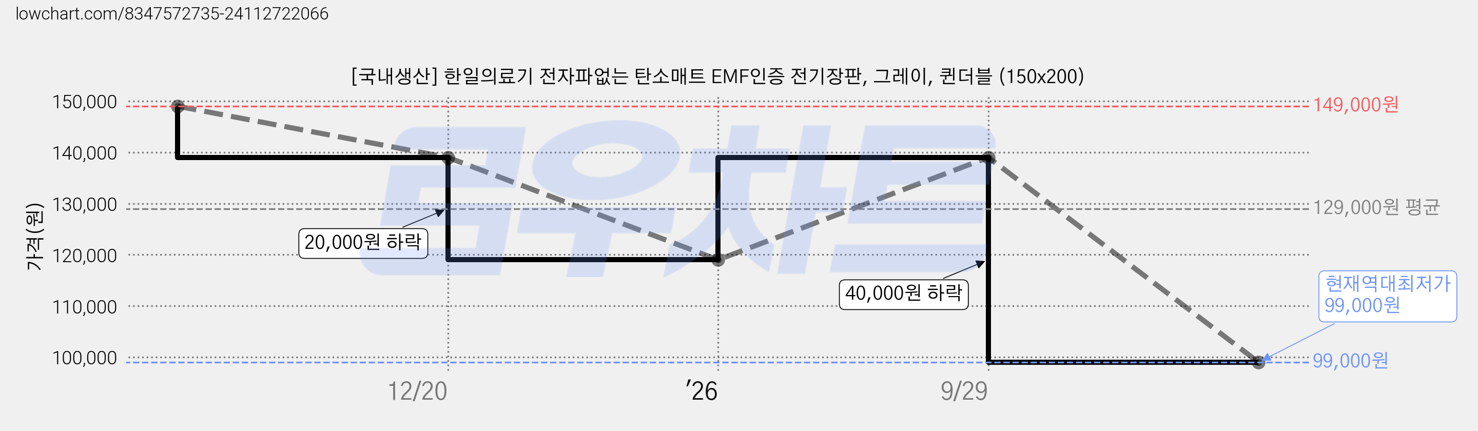 [국내생산] 한일의료기 전자파없는 탄소매트 EMF인증 전기장판, 그레이, 퀸더블 (150x200) 가격 변동 차트, 현재가 99,000원, 역대최저가
