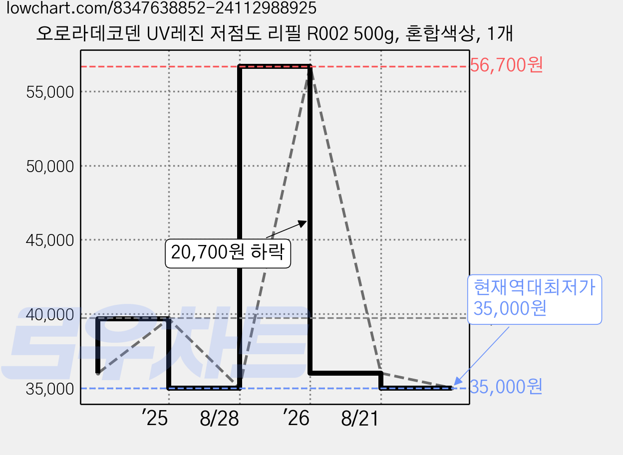 오로라데코덴 UV레진 저점도 리필 R002 500g, 혼합색상, 1개 가격 변동 차트, 현재가 35,000원, 역대최저가
