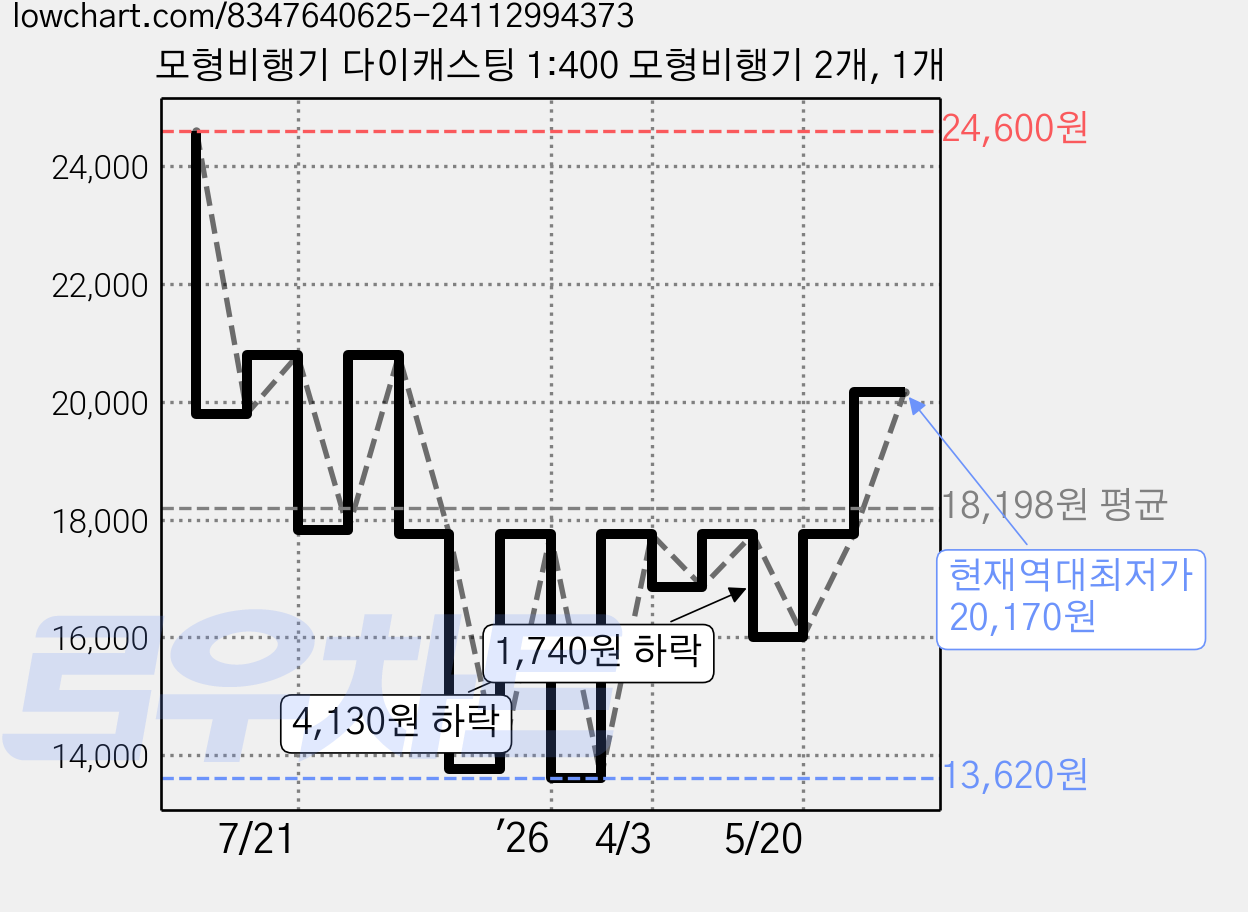 모형비행기 다이캐스팅 1:400 모형비행기 2개, 1개 가격 변동 차트, 현재가 20,170원, 역대최저가