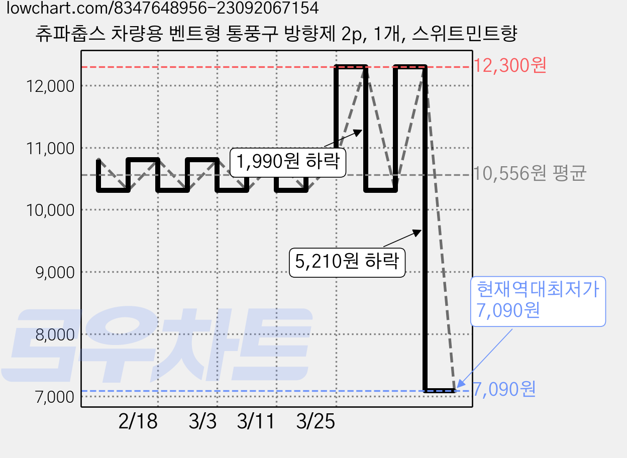 츄파춥스 차량용 벤트형 통풍구 방향제 2p, 1개, 스위트민트향 가격 변동 차트, 현재가 7,090원, 역대최저가