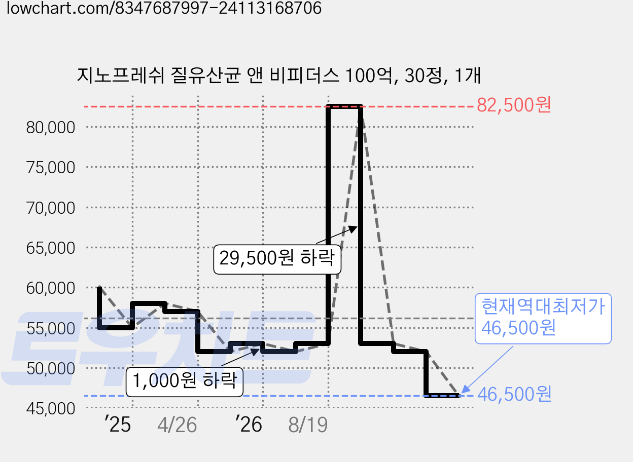 지노프레쉬 질유산균 앤 비피더스 100억, 30정, 1개 가격 변동 차트, 현재가 46,500원, 역대최저가