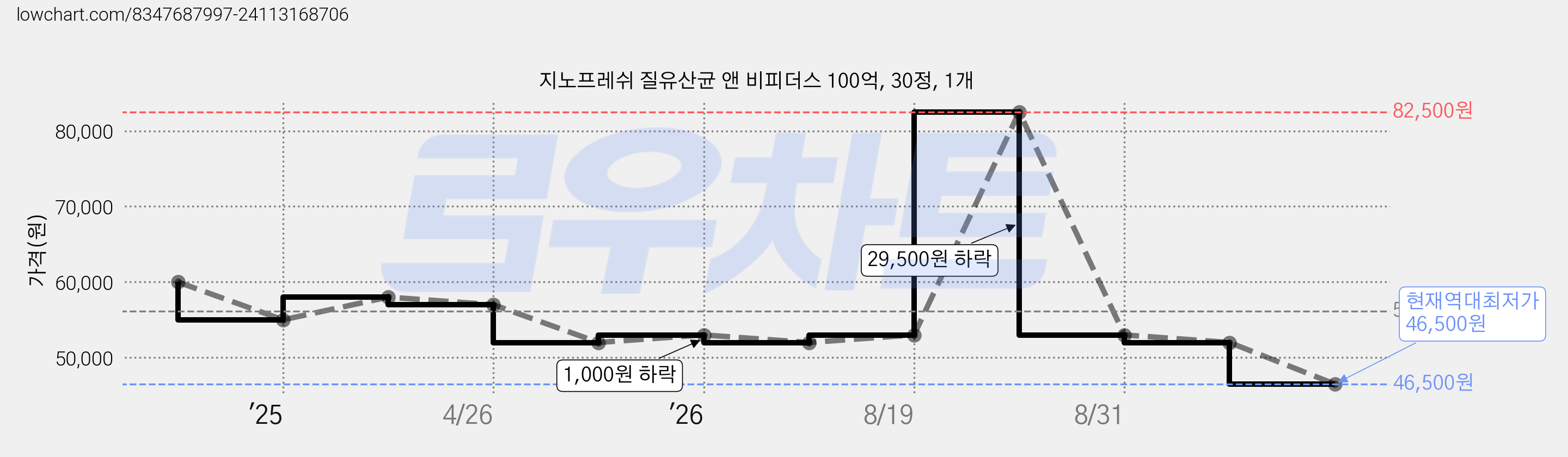 지노프레쉬 질유산균 앤 비피더스 100억, 30정, 1개 가격 변동 차트, 현재가 46,500원, 역대최저가