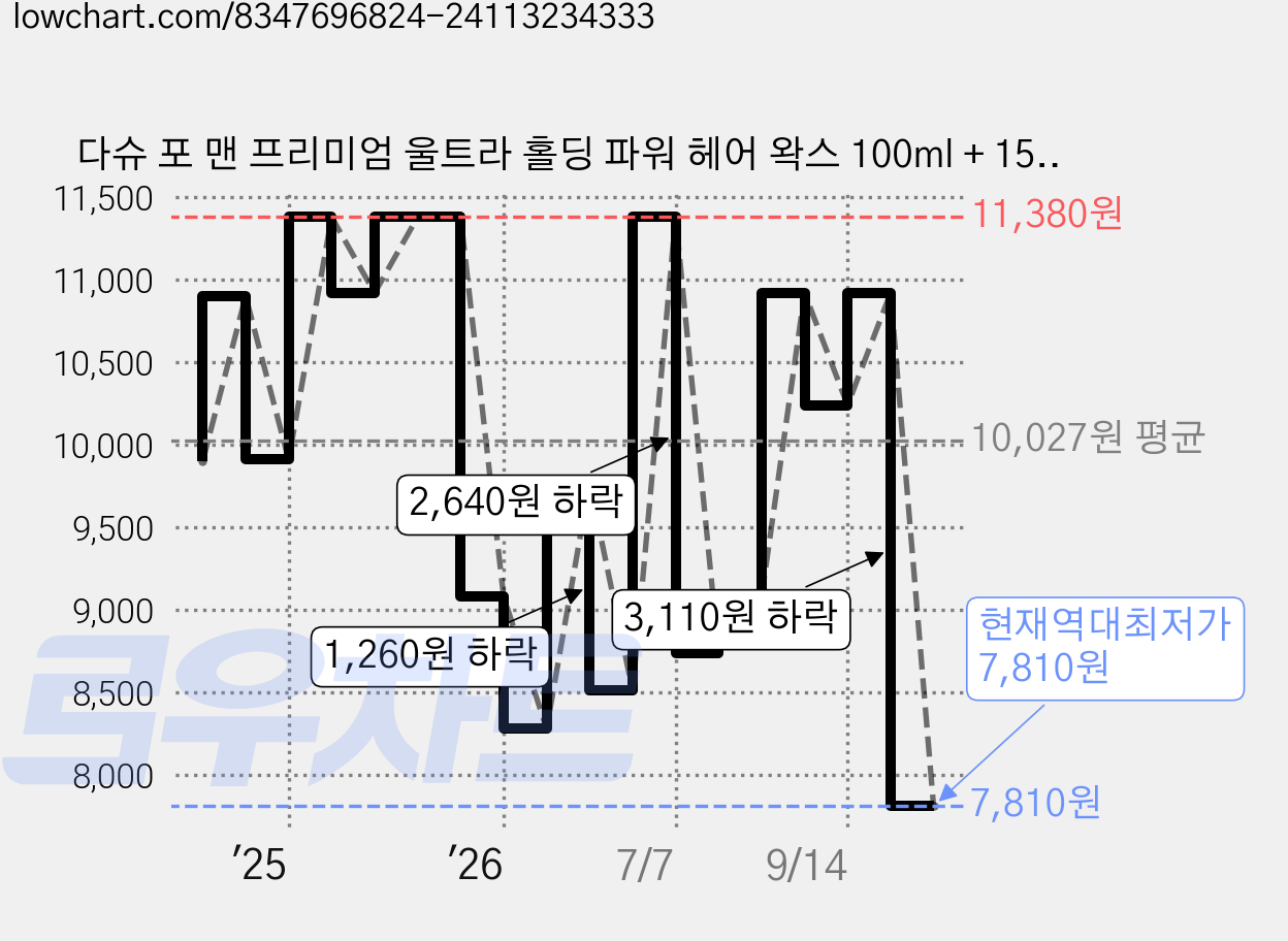 다슈 포 맨 프리미엄 울트라 홀딩 파워 헤어 왁스 100ml + 15ml 세트, 1개, 100 ml / net. 3.38 fl. oz. 가격 변동 차트, 현재가 7,810원, 역대최저가