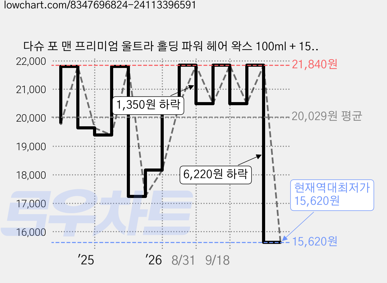 다슈 포 맨 프리미엄 울트라 홀딩 파워 헤어 왁스 100ml + 15ml 세트, 2개 가격 변동 차트, 현재가 15,620원, 역대최저가