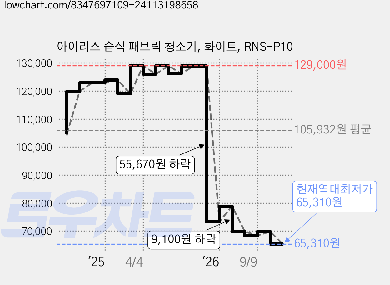 아이리스 습식 패브릭 청소기, 화이트, RNS-P10 가격 변동 차트, 현재가 65,310원, 역대최저가