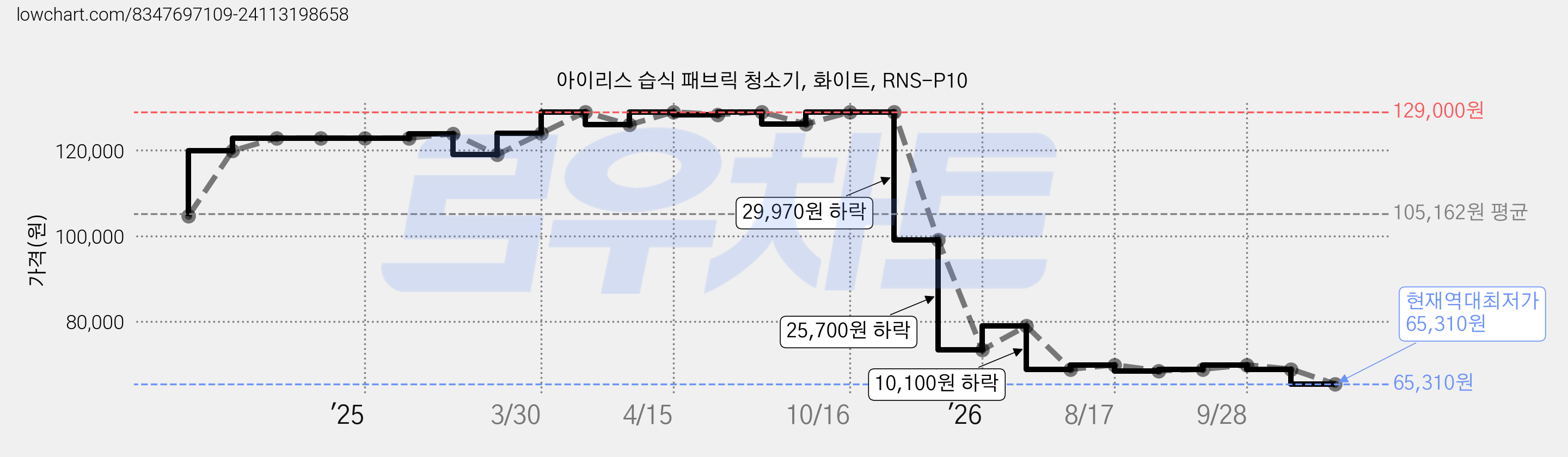 아이리스 습식 패브릭 청소기, 화이트, RNS-P10 가격 변동 차트, 현재가 65,310원, 역대최저가