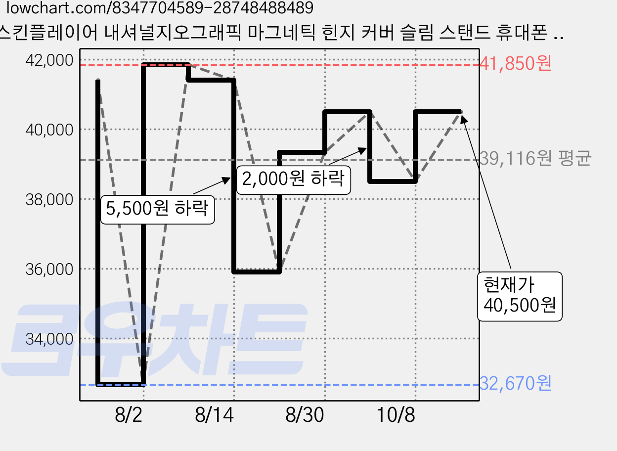 스킨플레이어 내셔널지오그래픽 마그네틱 힌지 커버 슬림 스탠드 휴대폰 케이스 가격 변동 차트, 현재가 40,500원, 관측 최저가 32,670원