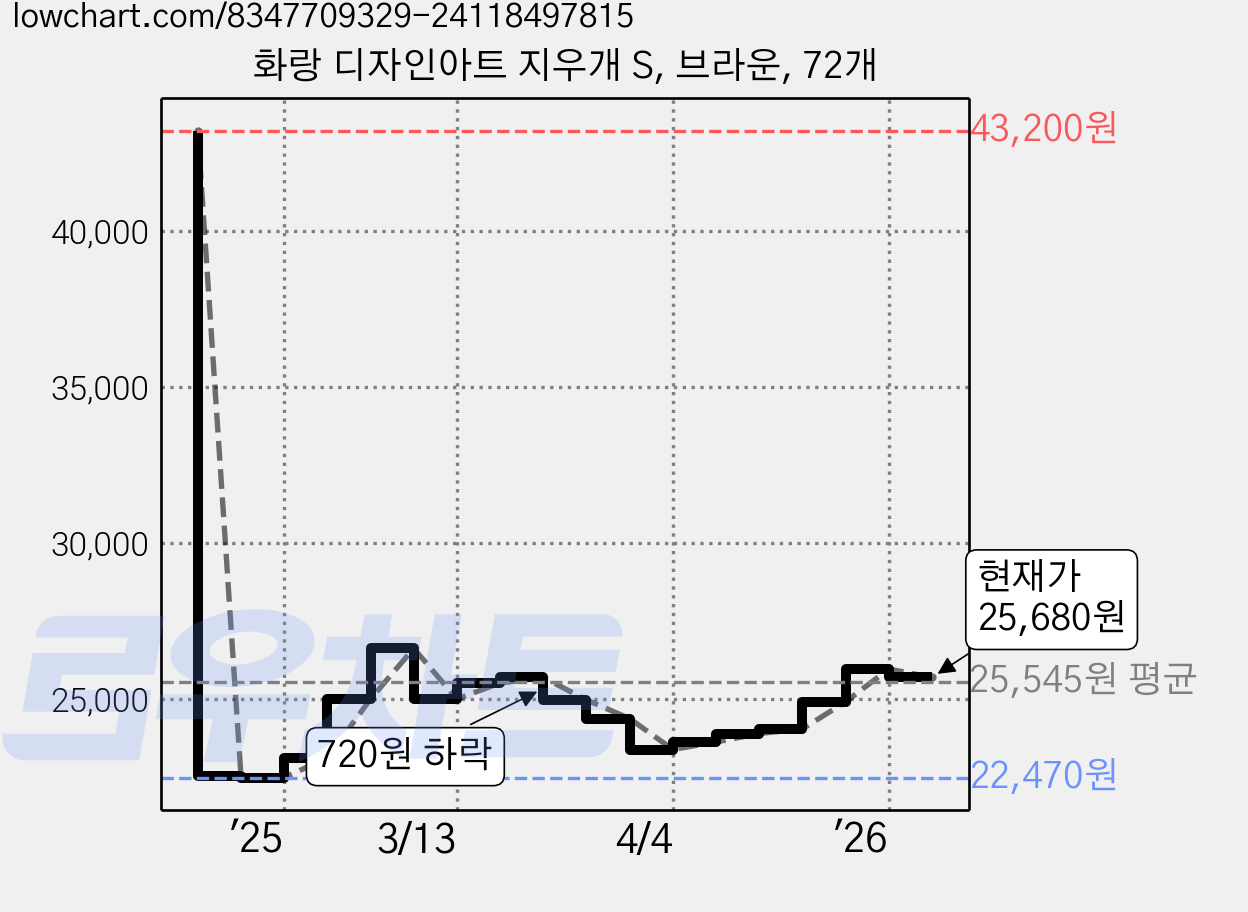 화랑 디자인아트 지우개 S, 브라운, 72개 가격 변동 차트, 현재가 25,680원, 관측 최저가 22,470원