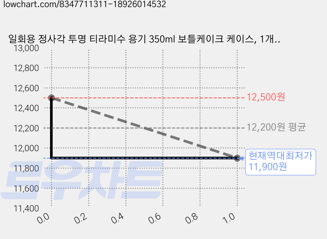 일회용 정사각 투명 티라미수 용기 350ml 보틀케이크 케이스, 1개, 50개입 가격 변동 차트, 현재가 11,900원, 역대최저가