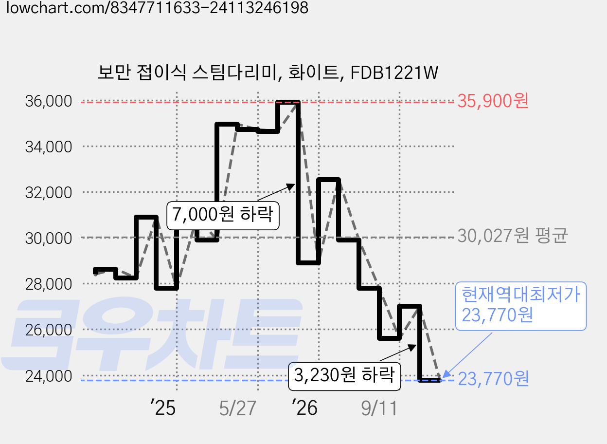 보만 접이식 스팀다리미, 화이트, FDB1221W 가격 변동 차트, 현재가 23,770원, 역대최저가