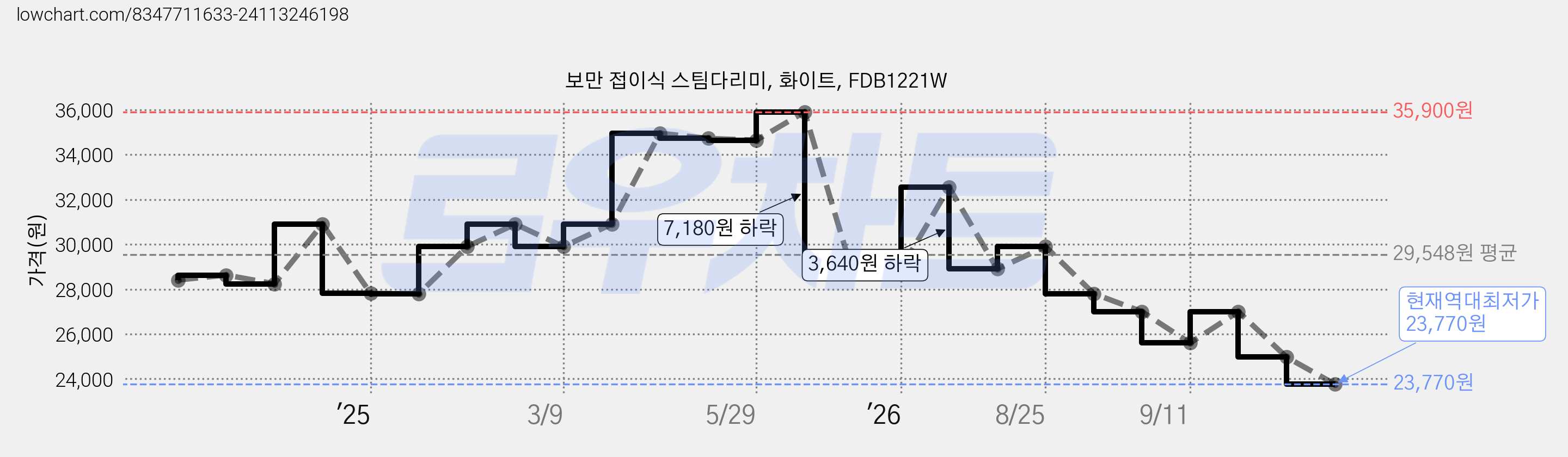보만 접이식 스팀다리미, 화이트, FDB1221W 가격 변동 차트, 현재가 23,770원, 역대최저가