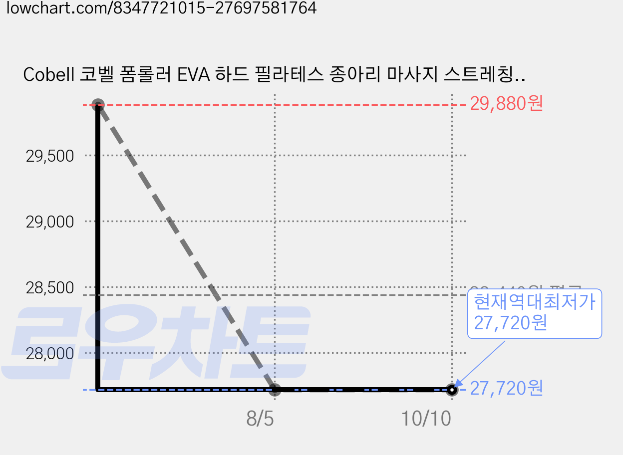 Cobell 코벨 폼롤러 EVA 하드 필라테스 종아리 마사지 스트레칭 요가 홈트 원형, 소프트파스텔핑크, 1개 가격 변동 차트, 현재가 27,720원, 역대최저가