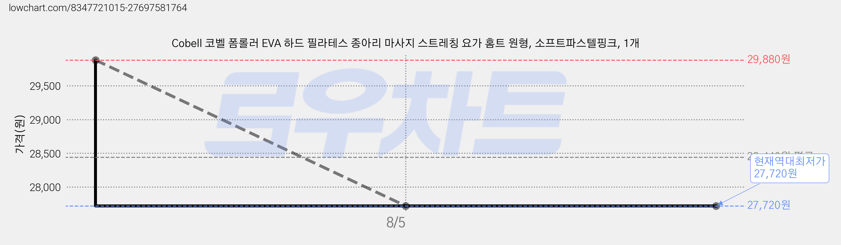 Cobell 코벨 폼롤러 EVA 하드 필라테스 종아리 마사지 스트레칭 요가 홈트 원형, 소프트파스텔핑크, 1개 가격 변동 차트, 현재가 27,720원, 역대최저가