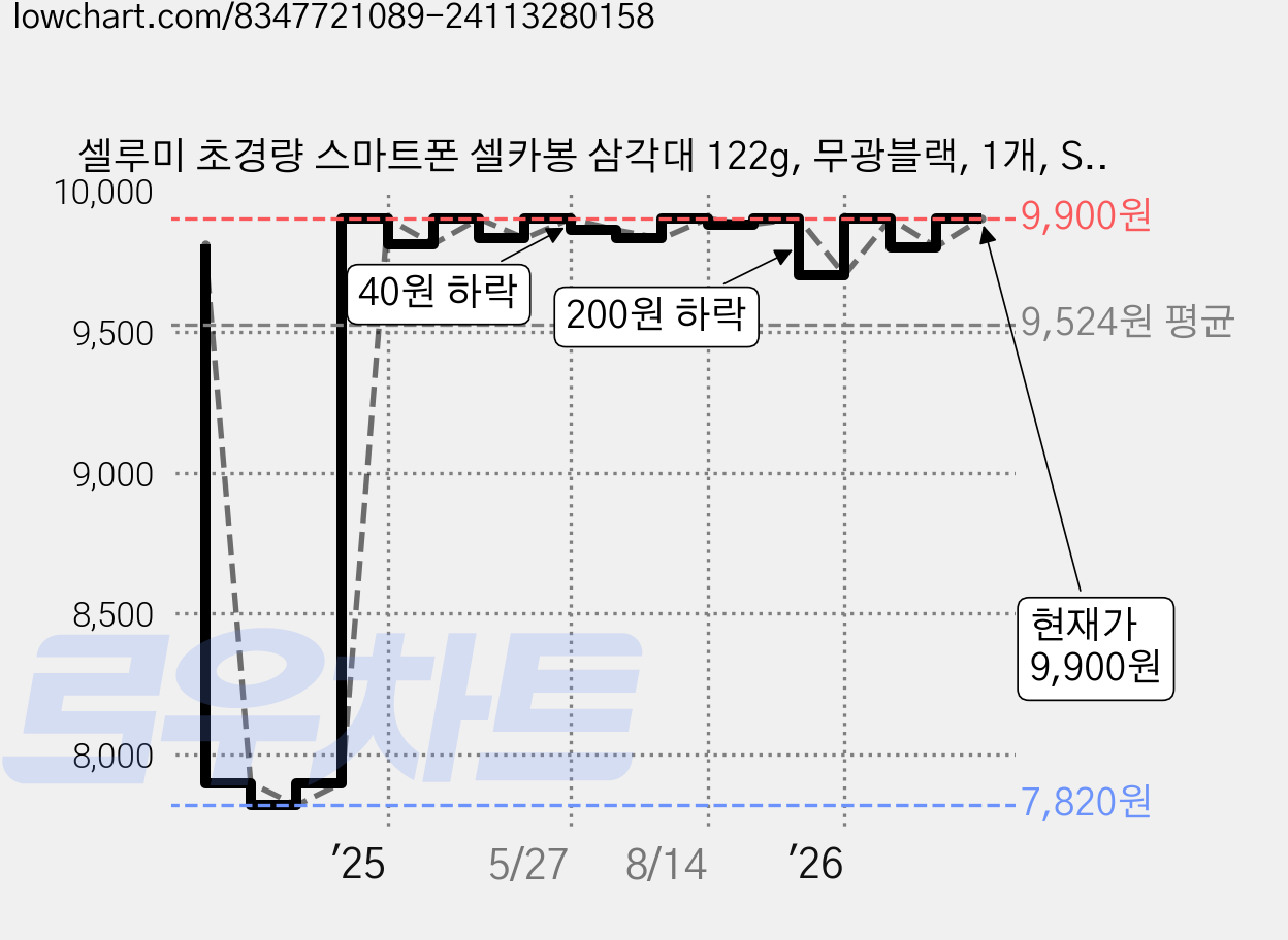 셀루미 초경량 스마트폰 셀카봉 삼각대 122g, 무광블랙, 1개, SEL-AT700K 가격 변동 차트, 현재가 9,900원, 관측 최저가 7,820원