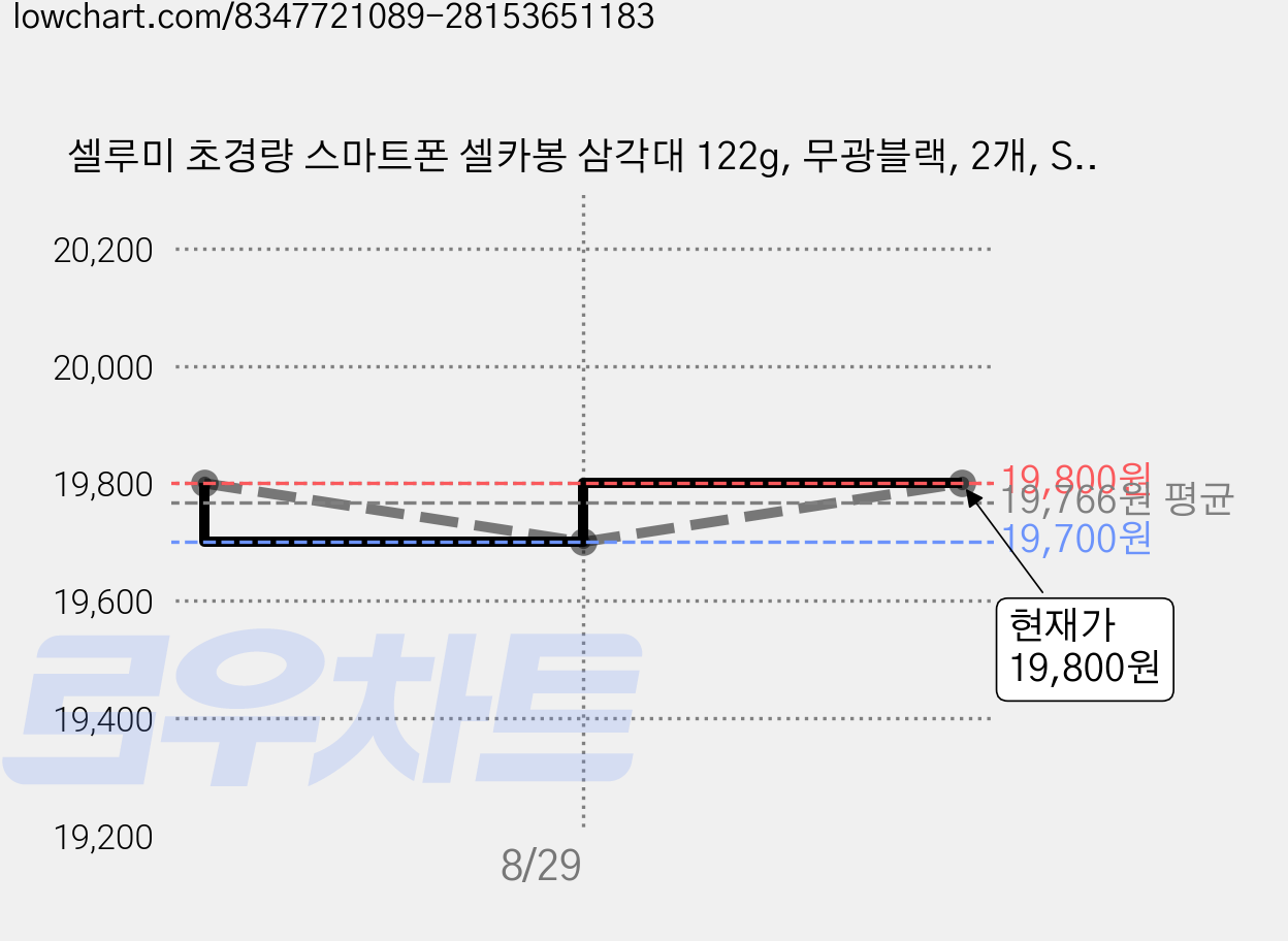 셀루미 초경량 스마트폰 셀카봉 삼각대 122g, 무광블랙, 2개, SEL-AT700K 가격 변동 차트, 현재가 19,800원, 관측 최저가 19,700원