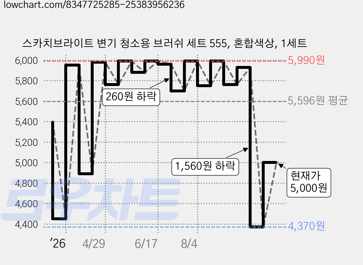 스카치브라이트 변기 청소용 브러쉬 세트 555, 혼합색상, 1세트 가격 변동 차트, 현재가 5,000원, 관측 최저가 4,370원