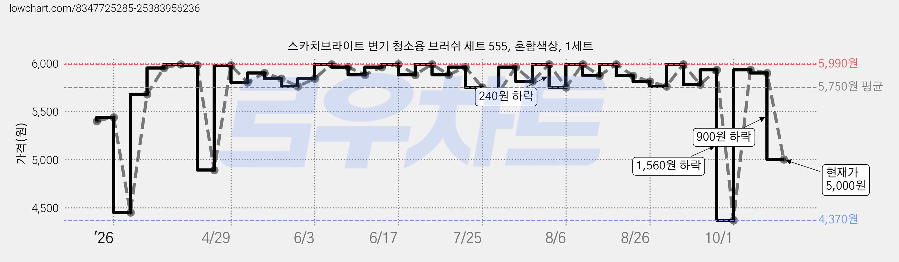 스카치브라이트 변기 청소용 브러쉬 세트 555, 혼합색상, 1세트 가격 변동 차트, 현재가 5,000원, 관측 최저가 4,370원