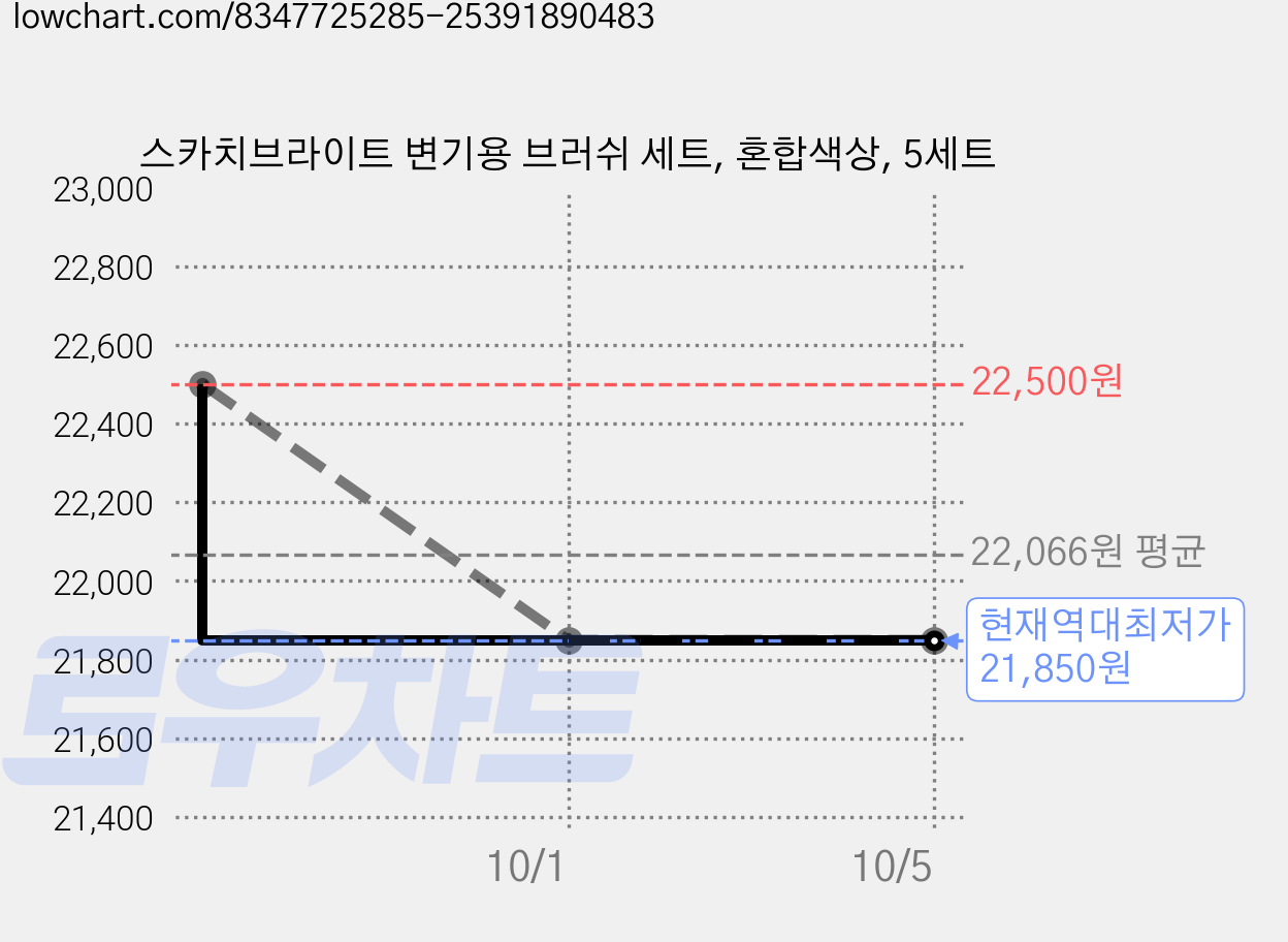 스카치브라이트 변기용 브러쉬 세트, 혼합색상, 5세트 가격 변동 차트, 현재가 21,850원, 역대최저가