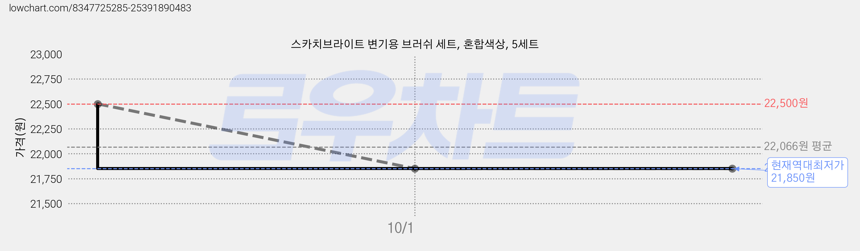 스카치브라이트 변기용 브러쉬 세트, 혼합색상, 5세트 가격 변동 차트, 현재가 21,850원, 역대최저가