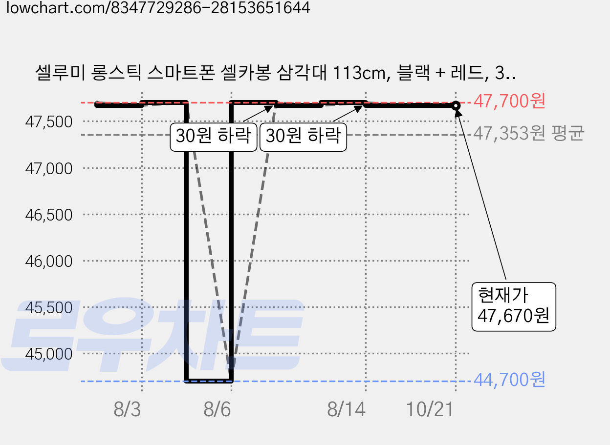 셀루미 롱스틱 스마트폰 셀카봉 삼각대 113cm, 블랙 + 레드, 3개, SEL-AT1130S 가격 변동 차트, 현재가 47,670원, 관측 최저가 44,700원