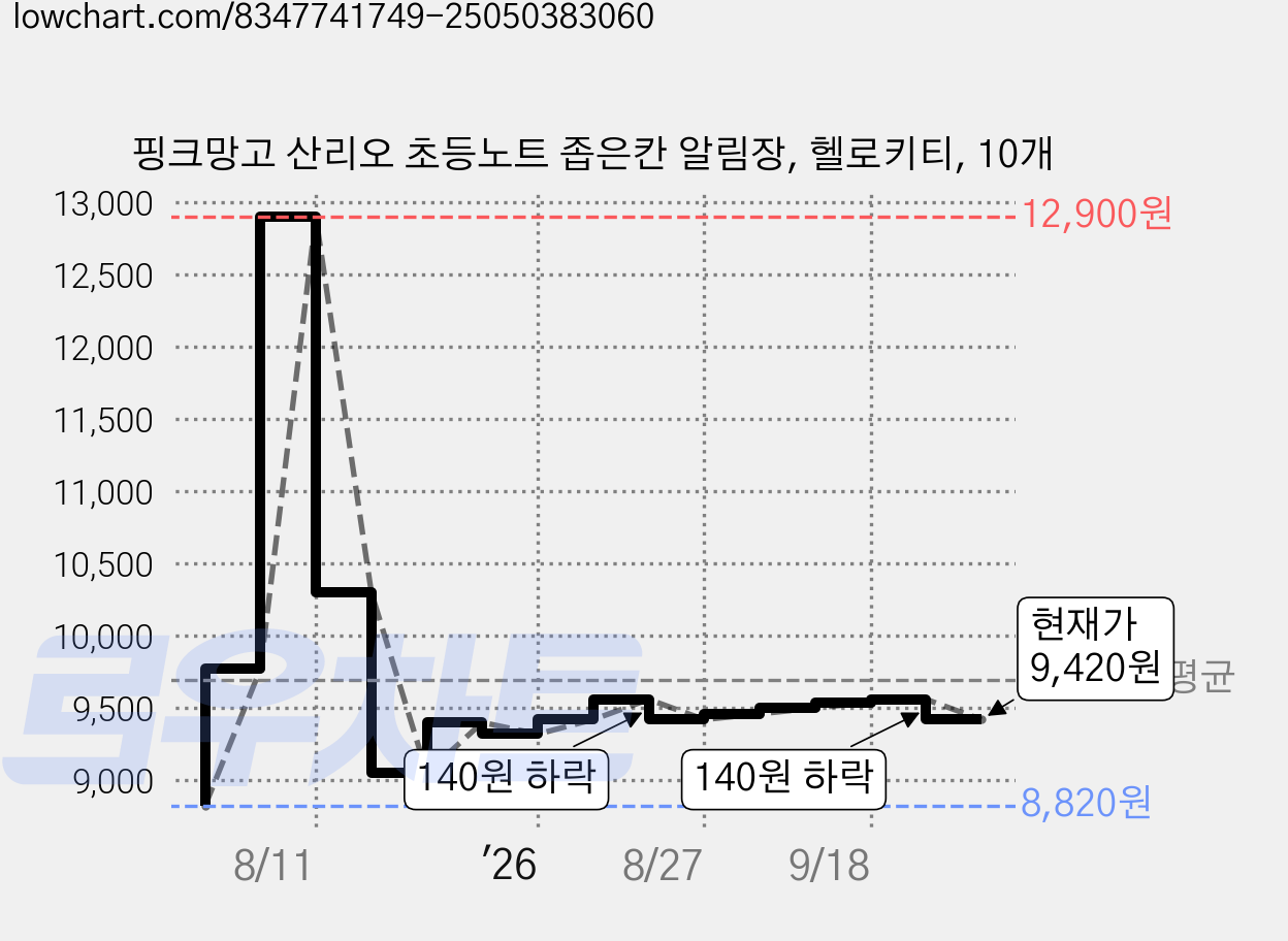 핑크망고 산리오 초등노트 좁은칸 알림장, 헬로키티, 10개 가격 변동 차트, 현재가 9,420원, 관측 최저가 8,820원