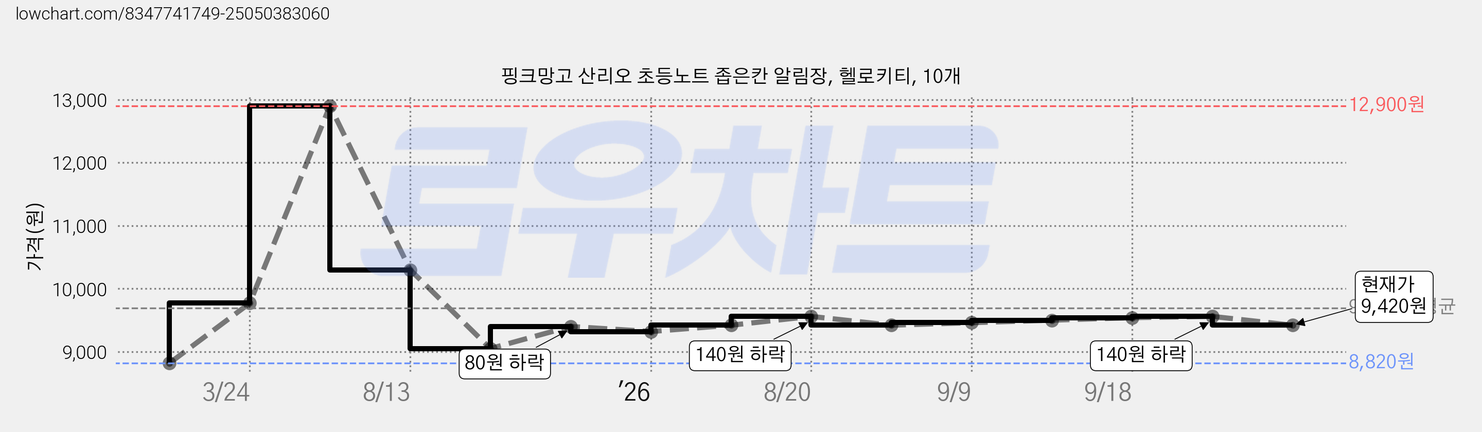 핑크망고 산리오 초등노트 좁은칸 알림장, 헬로키티, 10개 가격 변동 차트, 현재가 9,420원, 관측 최저가 8,820원