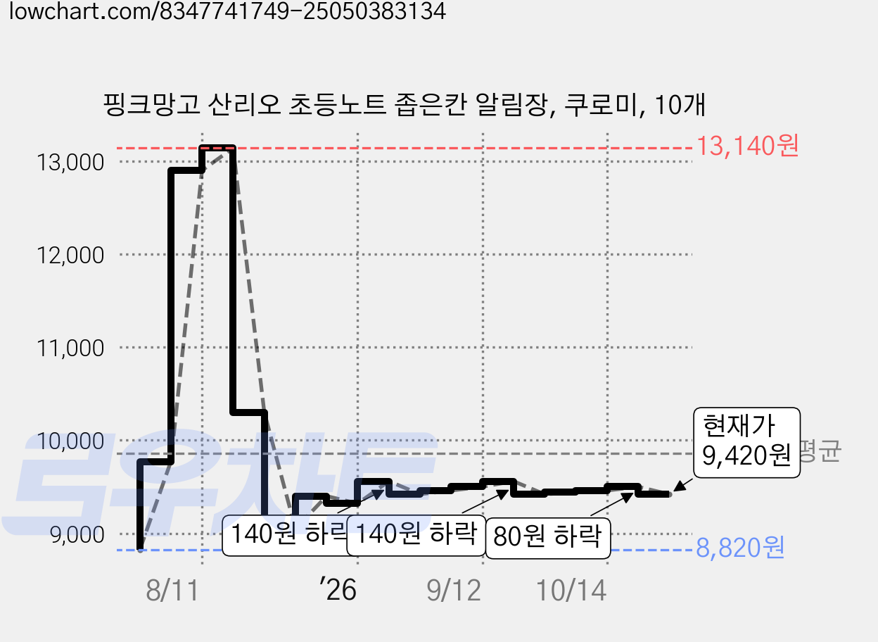 핑크망고 산리오 초등노트 좁은칸 알림장, 쿠로미, 10개 가격 변동 차트, 현재가 9,420원, 관측 최저가 8,820원