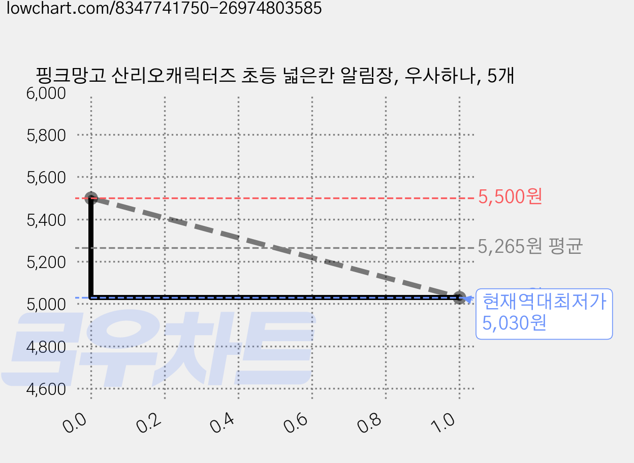 핑크망고 산리오캐릭터즈 초등 넓은칸 알림장, 우사하나, 5개 가격 변동 차트, 현재가 5,030원, 역대최저가