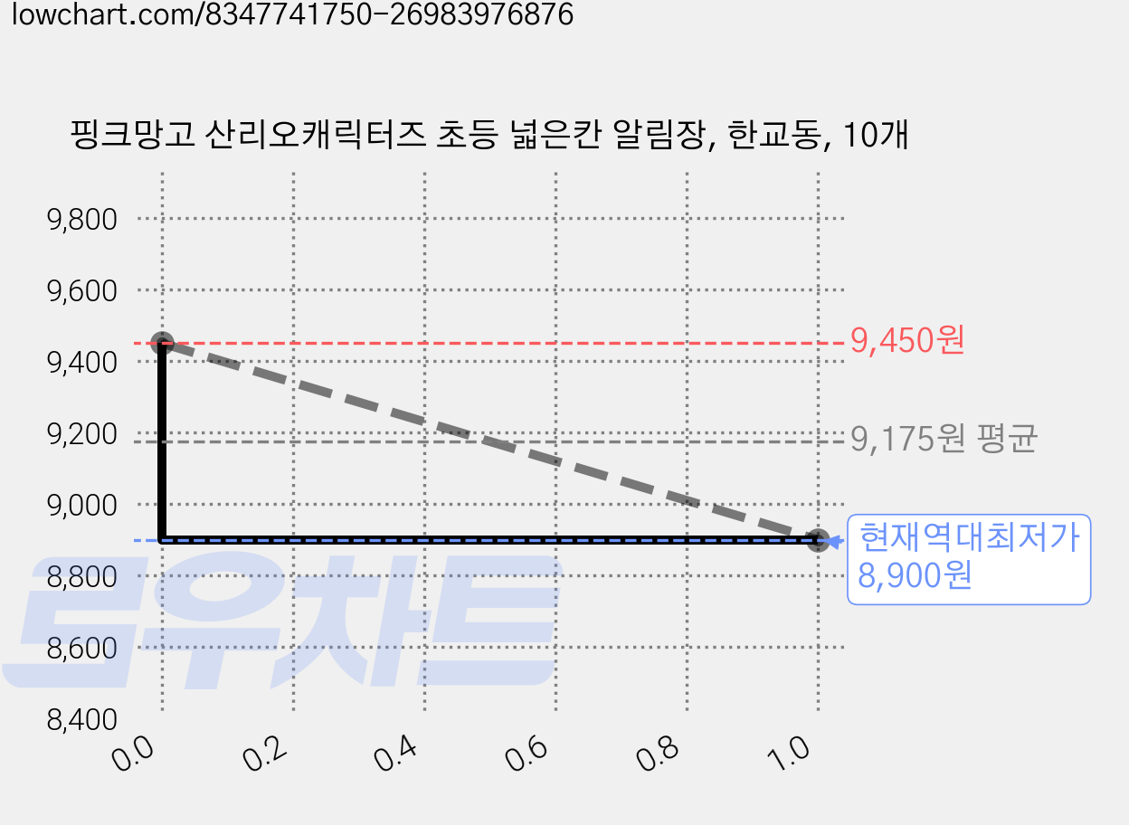 핑크망고 산리오캐릭터즈 초등 넓은칸 알림장, 한교동, 10개 가격 변동 차트, 현재가 8,900원, 역대최저가