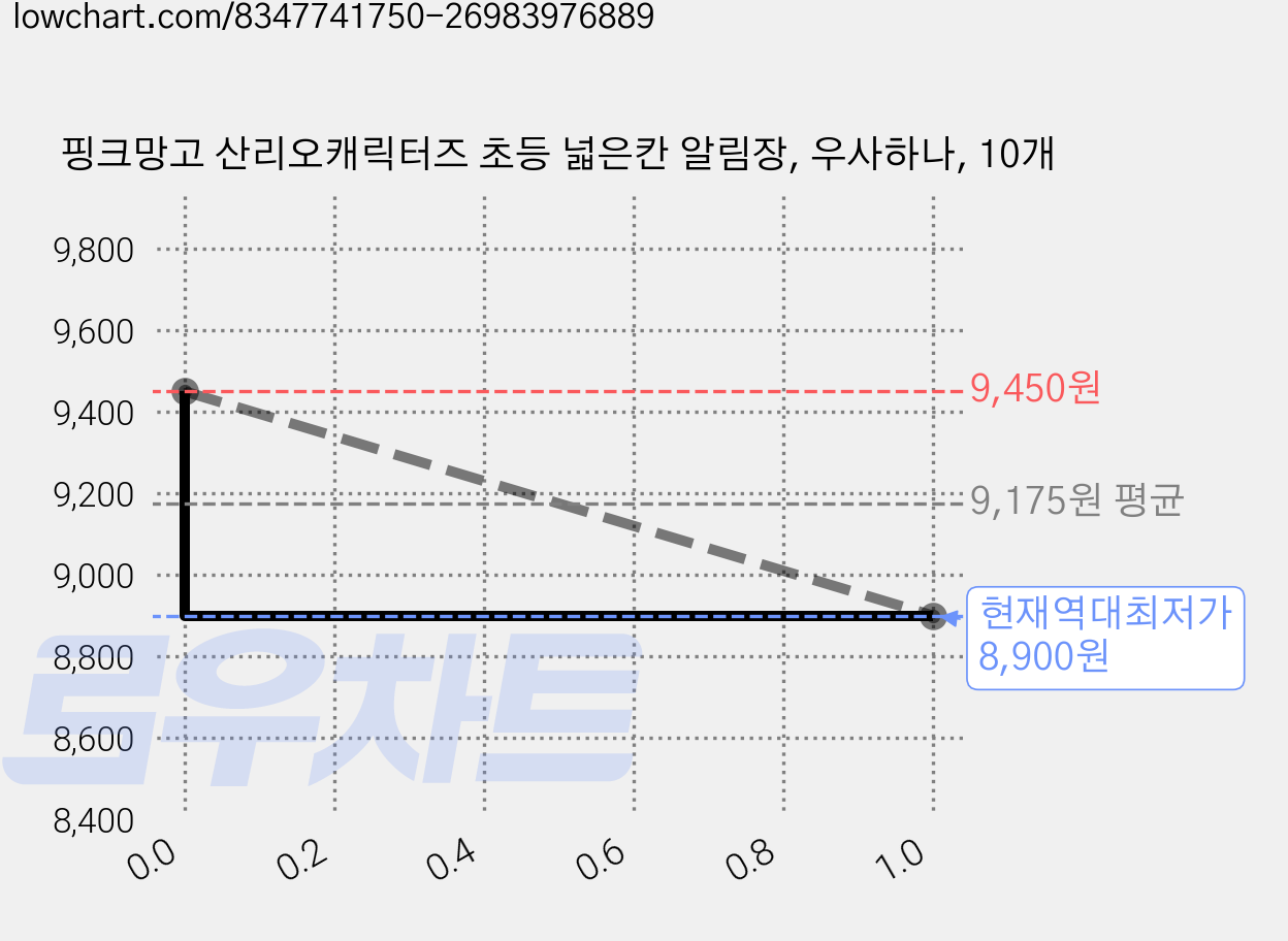핑크망고 산리오캐릭터즈 초등 넓은칸 알림장, 우사하나, 10개 가격 변동 차트, 현재가 8,900원, 역대최저가