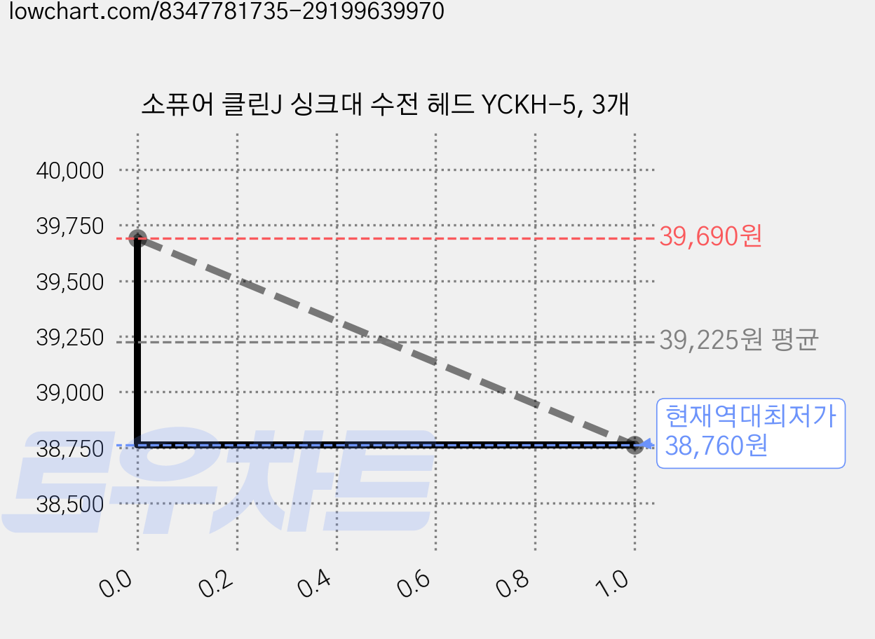 소퓨어 클린J 싱크대 수전 헤드 YCKH-5, 3개 가격 변동 차트, 현재가 38,760원, 역대최저가