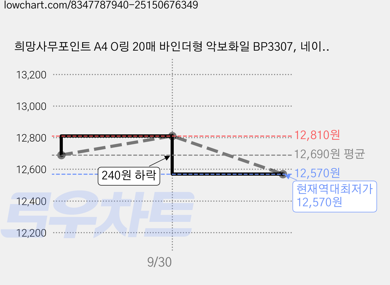 희망사무포인트 A4 O링 20매 바인더형 악보화일 BP3307, 네이비, 3개 가격 변동 차트, 현재가 12,570원, 역대최저가