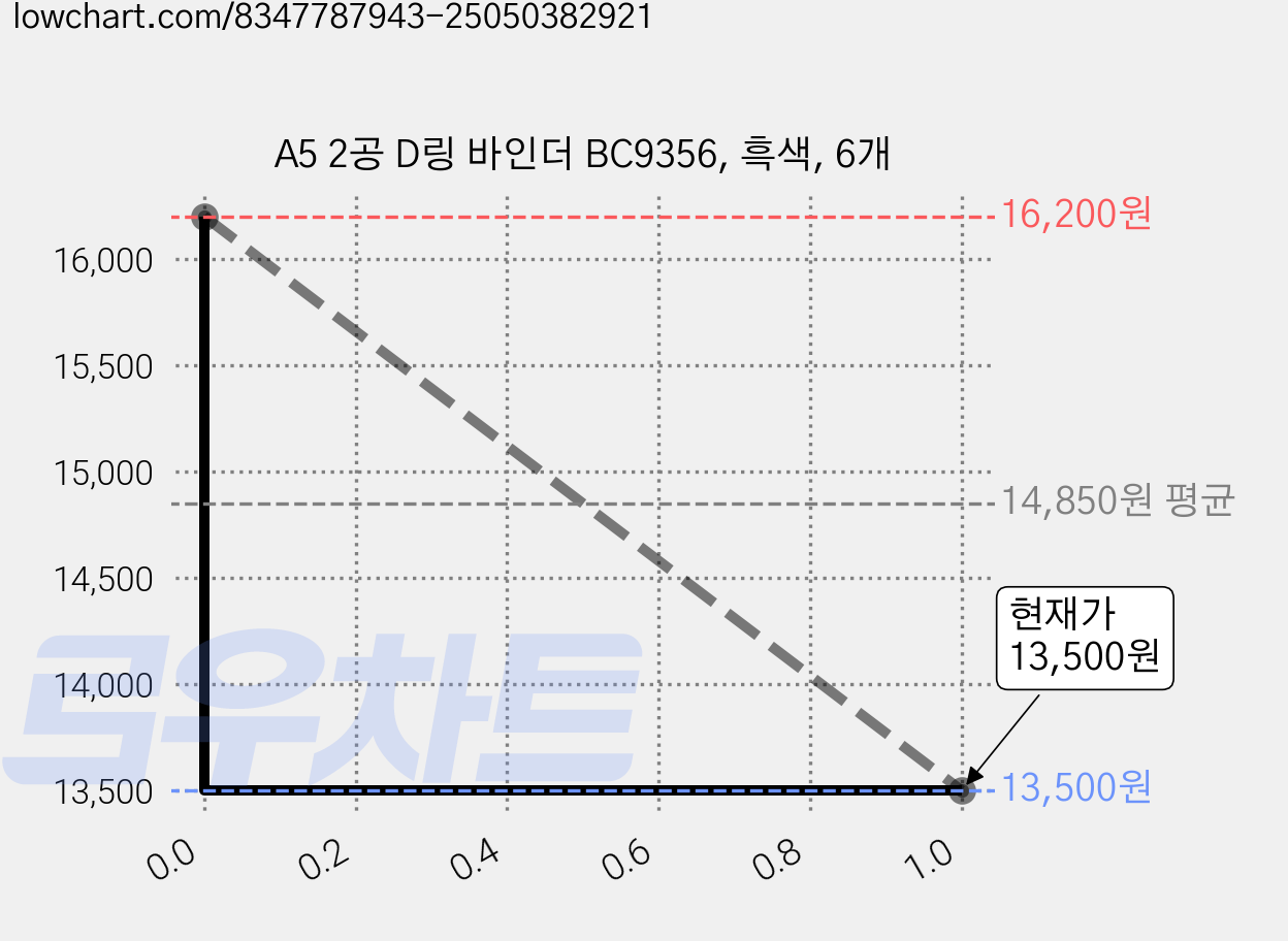 A5 2공 D링 바인더 BC9356, 흑색, 6개 가격 변동 차트, 현재가 12,360원, 역대최저가