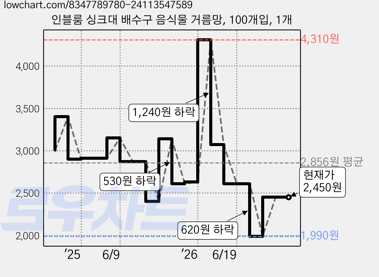 인블룸 싱크대 배수구 음식물 거름망, 100개입, 1개 가격 변동 차트, 현재가 2,450원, 관측 최저가 1,990원