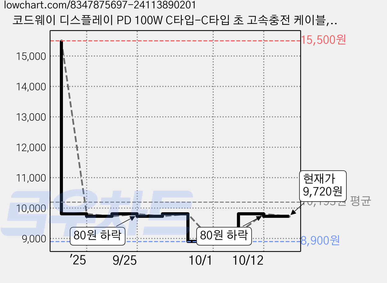 코드웨이 디스플레이 PD 100W C타입-C타입 초 고속충전 케이블, 2m, 블랙, 1개 가격 변동 차트, 현재가 9,720원, 관측 최저가 8,900원