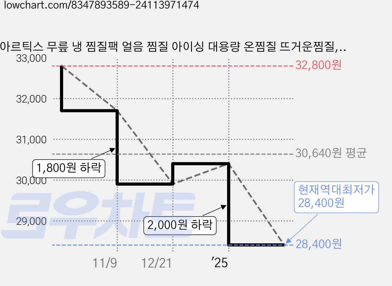 아르틱스 무릎 냉 찜질팩 얼음 찜질 아이싱 대용량 온찜질 뜨거운찜질, 1개 가격 변동 차트, 현재가 28,400원, 역대최저가