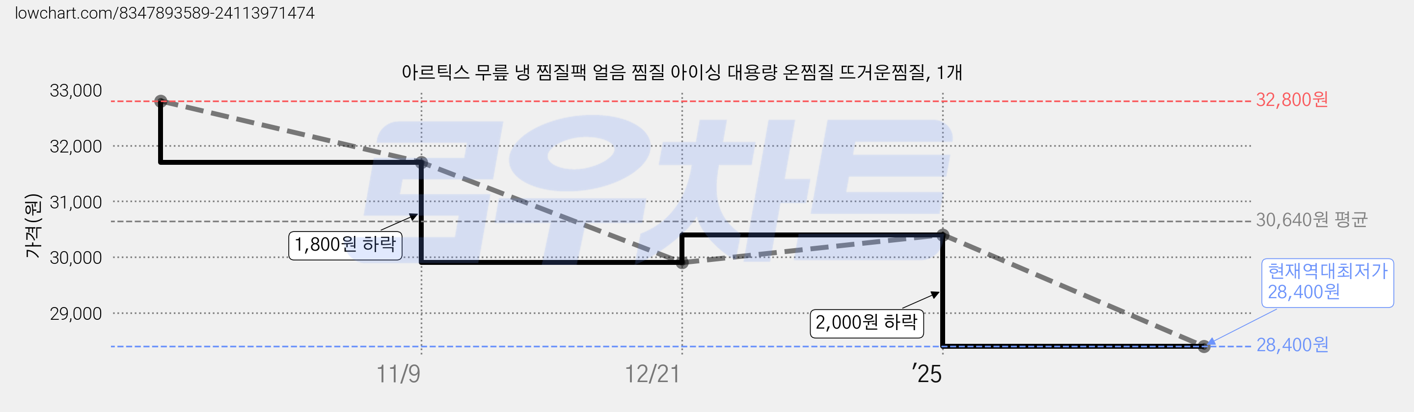 아르틱스 무릎 냉 찜질팩 얼음 찜질 아이싱 대용량 온찜질 뜨거운찜질, 1개 가격 변동 차트, 현재가 28,400원, 역대최저가