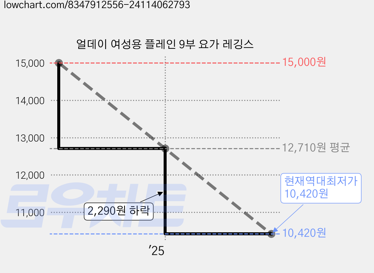 얼데이 여성용 플레인 9부 요가 레깅스 가격 변동 차트, 현재가 10,420원, 역대최저가