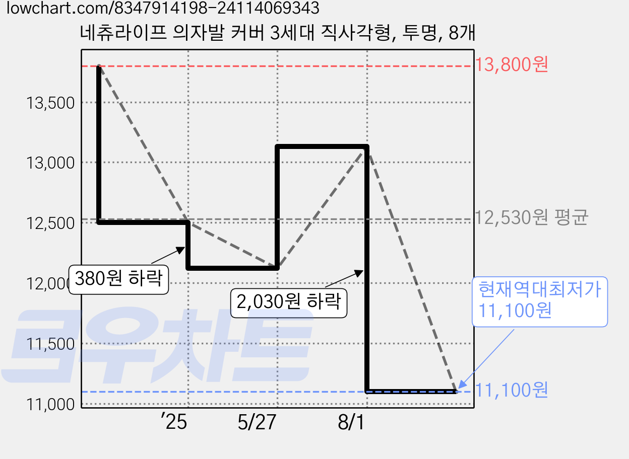 네츄라이프 의자발 커버 3세대 직사각형, 투명, 8개 가격 변동 차트, 현재가 11,100원, 역대최저가