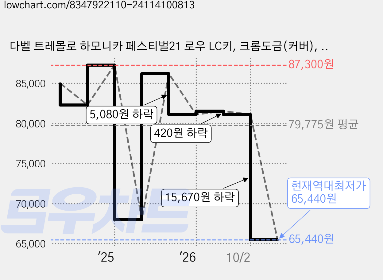 다벨 트레몰로 하모니카 페스티벌21 로우 LC키, 크롬도금(커버), 검정(바디), 1개, NO.1002 가격 변동 차트, 현재가 65,440원, 역대최저가