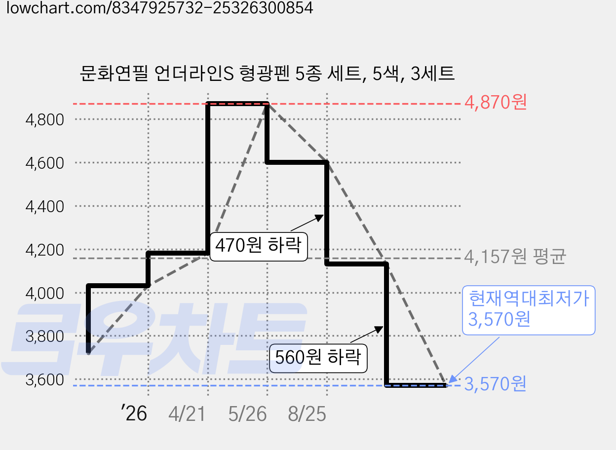 문화연필 언더라인S 형광펜 5종 세트, 5색, 3세트 가격 변동 차트, 현재가 3,570원, 역대최저가