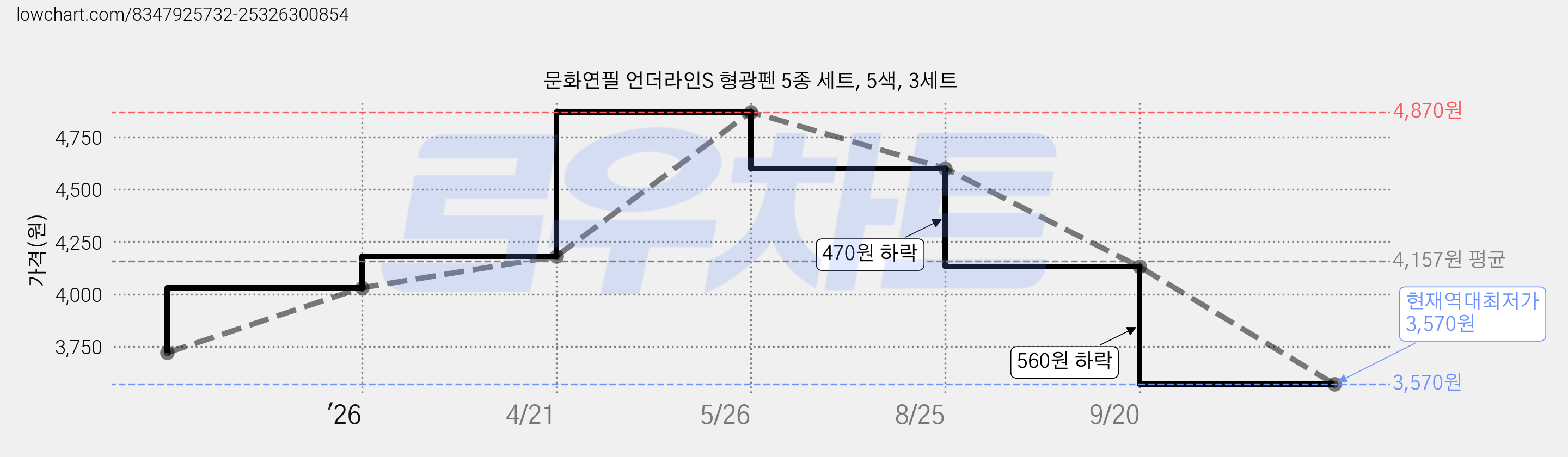 문화연필 언더라인S 형광펜 5종 세트, 5색, 3세트 가격 변동 차트, 현재가 3,570원, 역대최저가